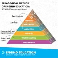 Робот Engino Education Ginobot Premium, с презареждащи се батерии - 3